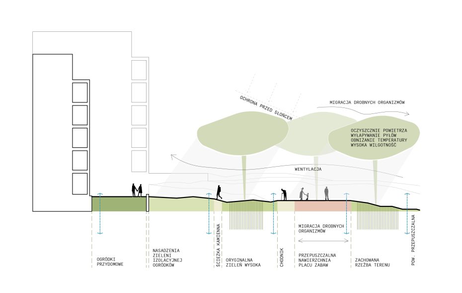 osiedle zrównoważone diagram koncepcyjny